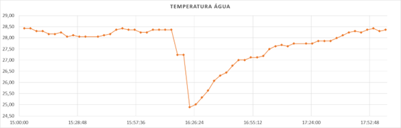 Temperatura da água frango