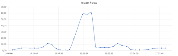 Temperatura da água frango