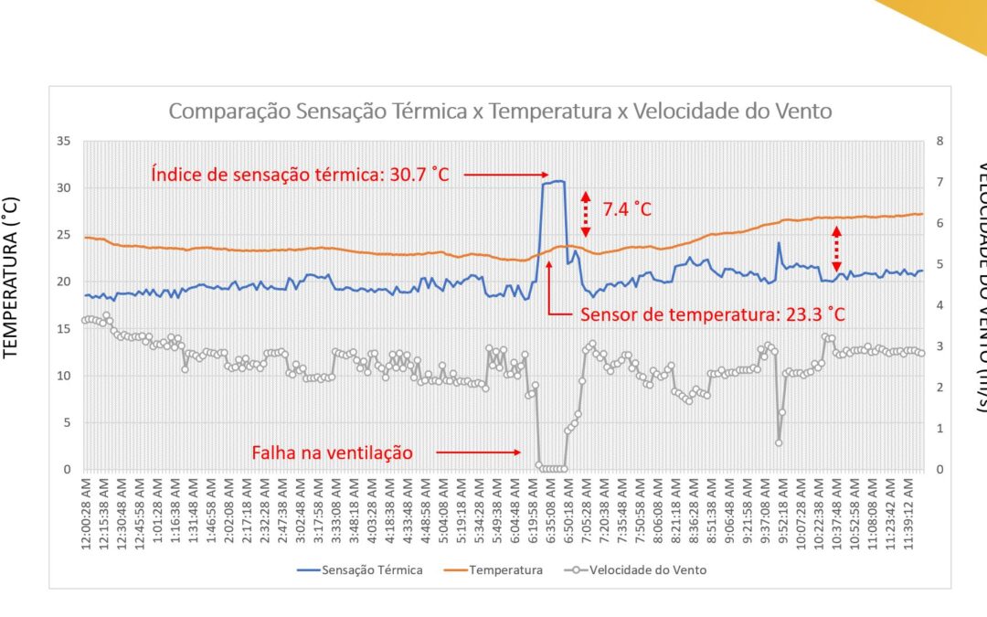 Gráfico de sensação térmica na avicultura.